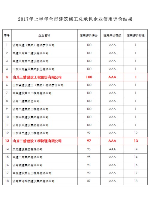 菲律宾亚星两家建筑施工主业公司入围全市AAA级信用企业